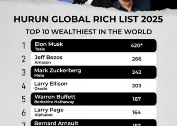India Has 284 Billionaires With Rs 98 Lakh Crore Wealth: Hurun List