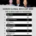 India Has 284 Billionaires With Rs 98 Lakh Crore Wealth: Hurun List