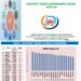 Srinagar Top Performing District In J&K In Key Sectors