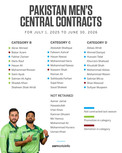 PCB Central Contracts: Babar, Rizwan Demoted To Group B